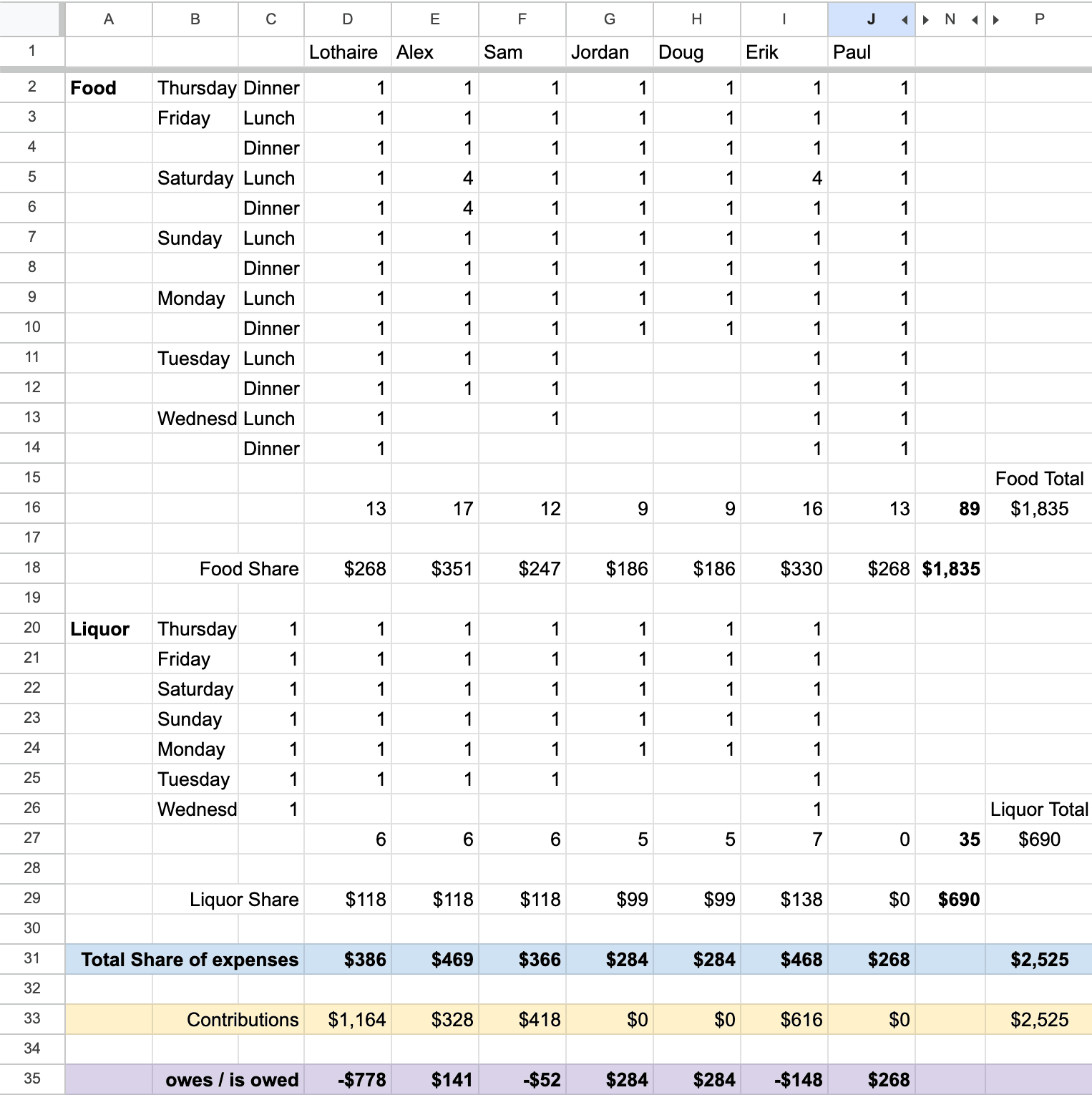 A weekly expense spreadsheet from a Fire Island summer share — meal-by-meal weights, food and liquor sections, contributions, and an 'owes / is owed' row at the bottom. Names anonymized.