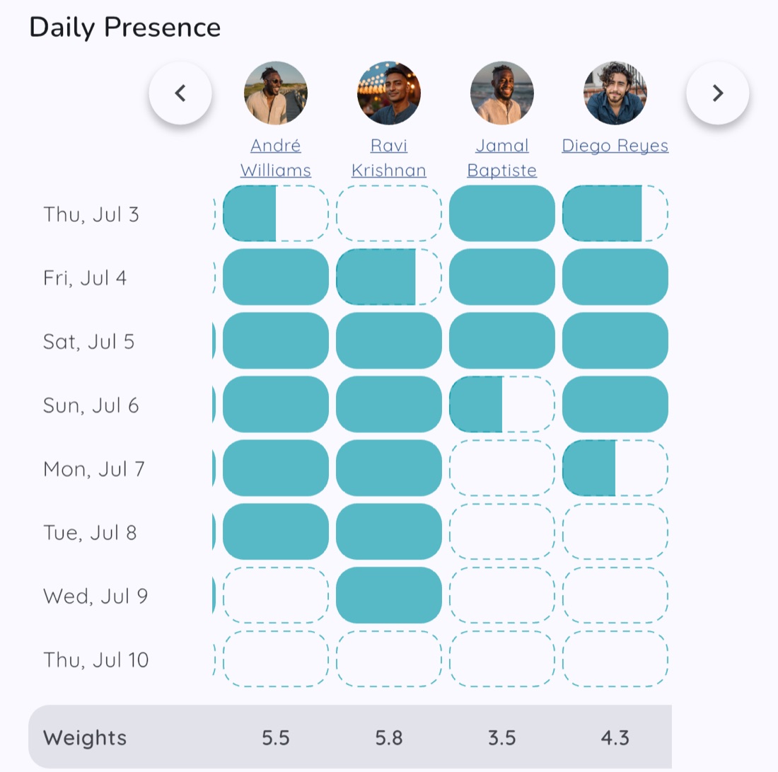 Tabello's Daily Presence grid for a Thursday-to-Thursday beach trip. Each row is a night from Thu Jul 3 to Thu Jul 10 and each column is a person. Filled bars mark nights someone was present, half-filled bars mark partial days, and a Weights row along the bottom totals each person's person-nights: 5.5, 5.8, 3.5 and 4.3.