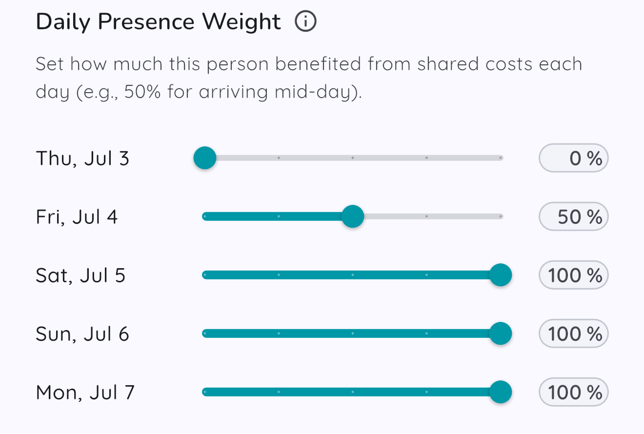 Tabello's Daily Presence Weight editor. Each night of the trip has its own slider from 0 to 100 percent — Thu Jul 3 set to 0%, Fri Jul 4 set to 50%, and Sat through Mon at 100%.